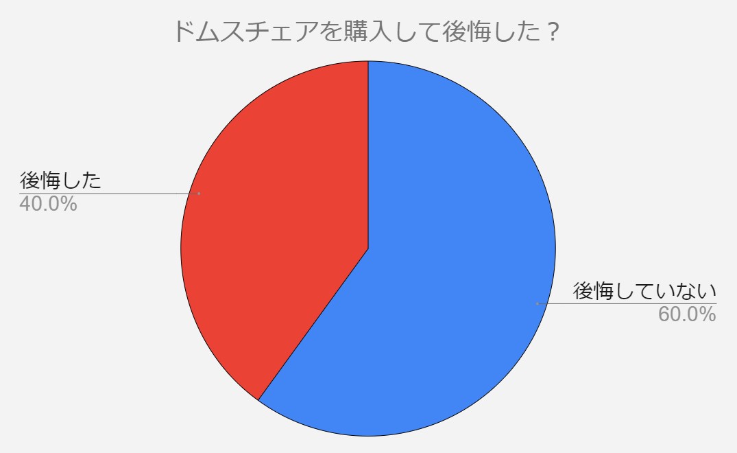 ドムスチェア　後悔